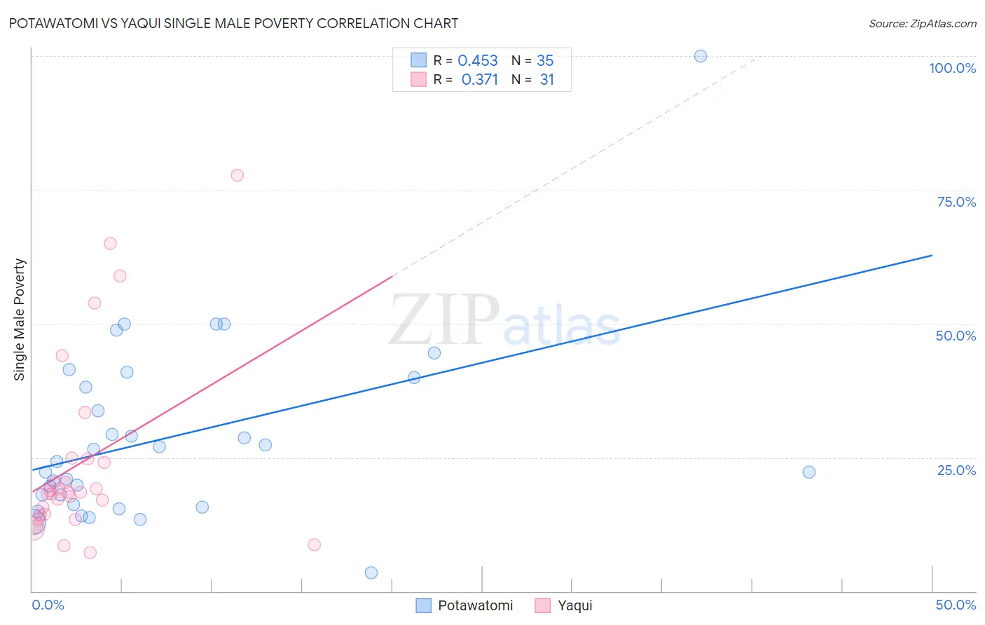 Potawatomi vs Yaqui Single Male Poverty