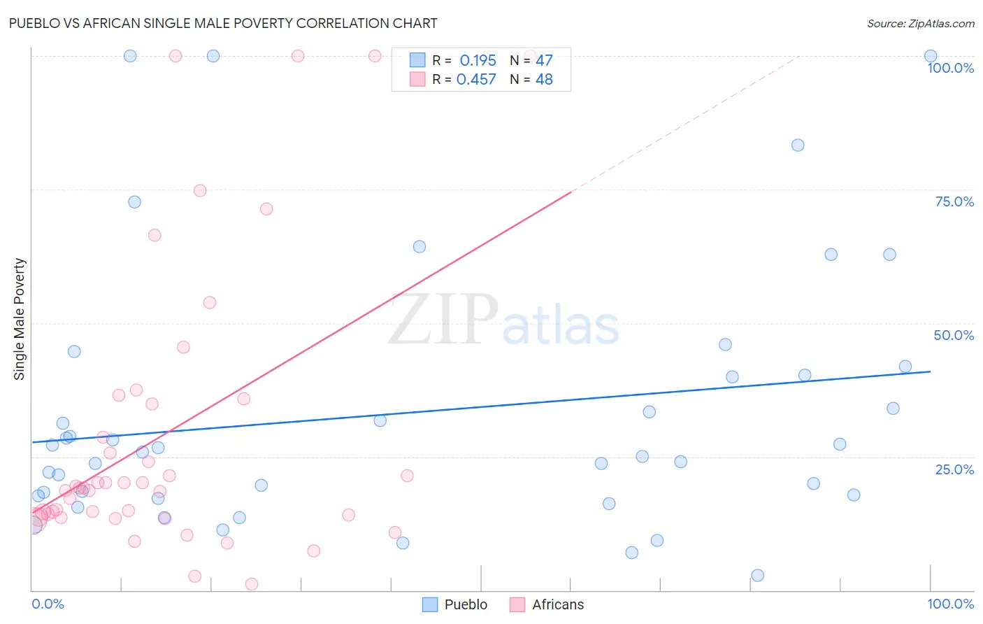 Pueblo vs African Single Male Poverty
