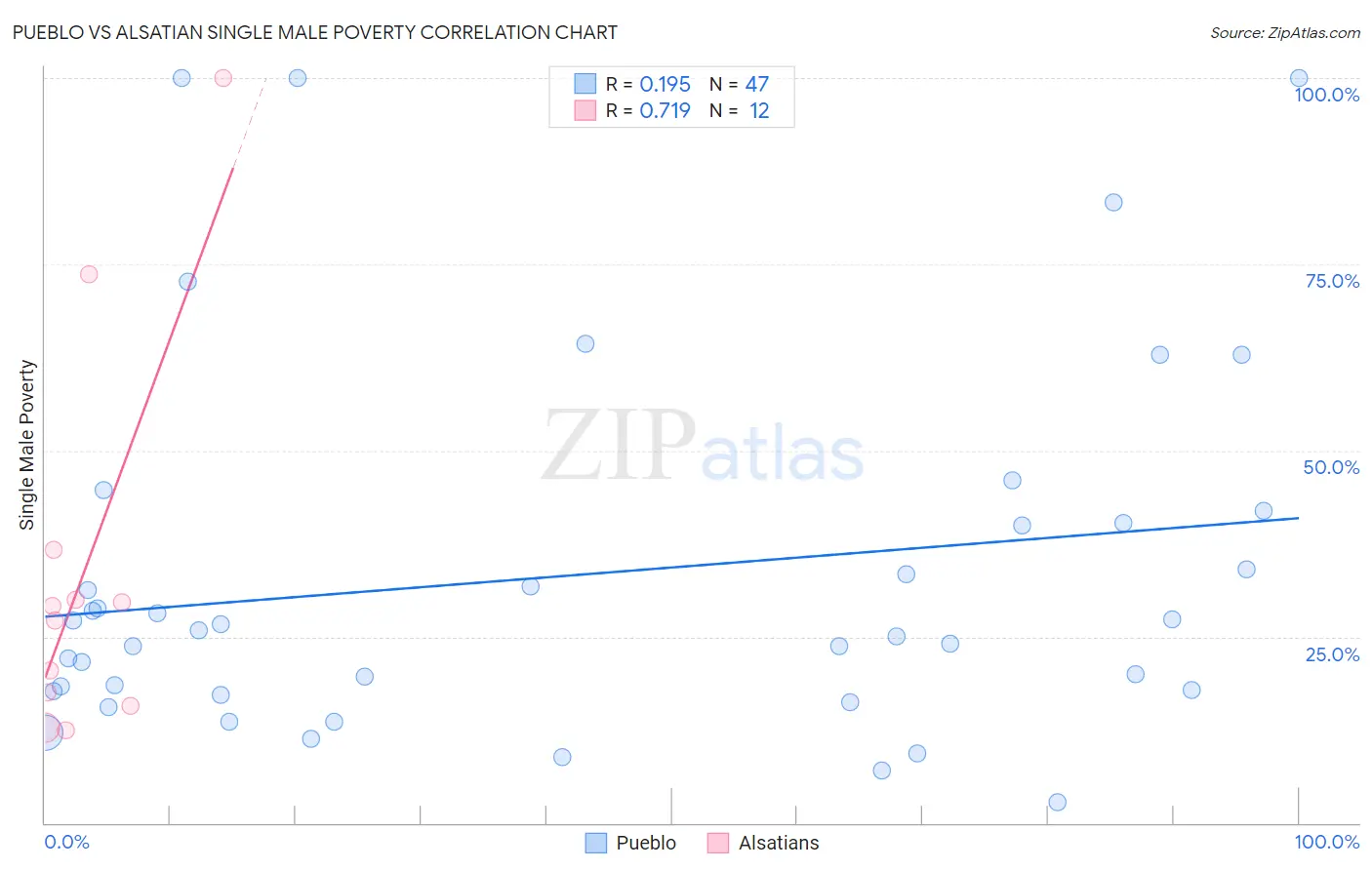 Pueblo vs Alsatian Single Male Poverty