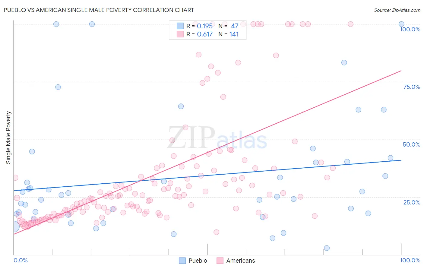 Pueblo vs American Single Male Poverty