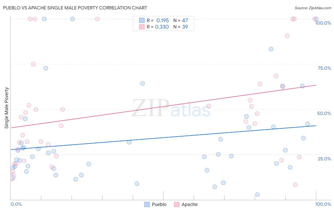 Pueblo vs Apache Single Male Poverty