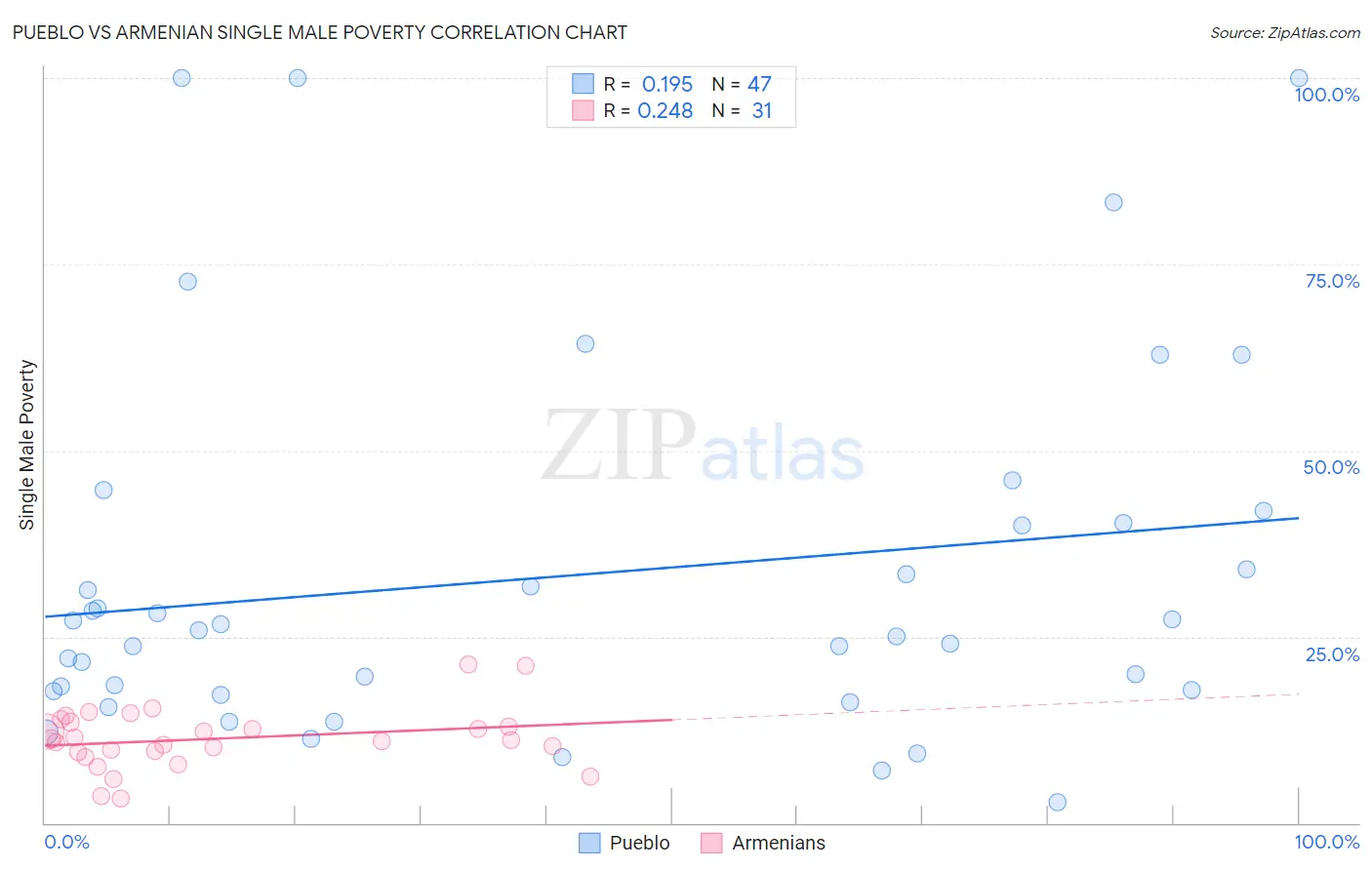 Pueblo vs Armenian Single Male Poverty