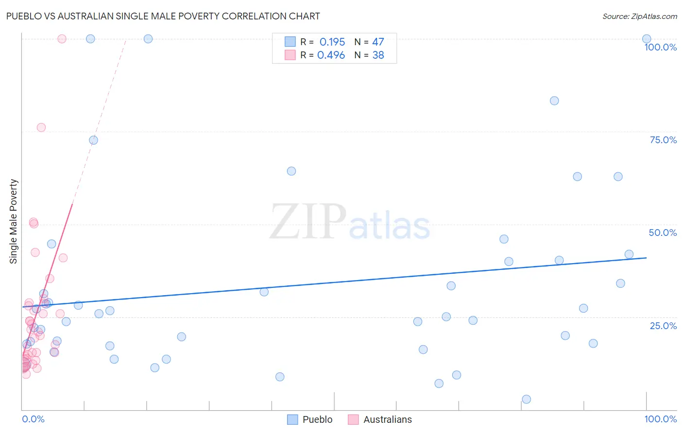 Pueblo vs Australian Single Male Poverty