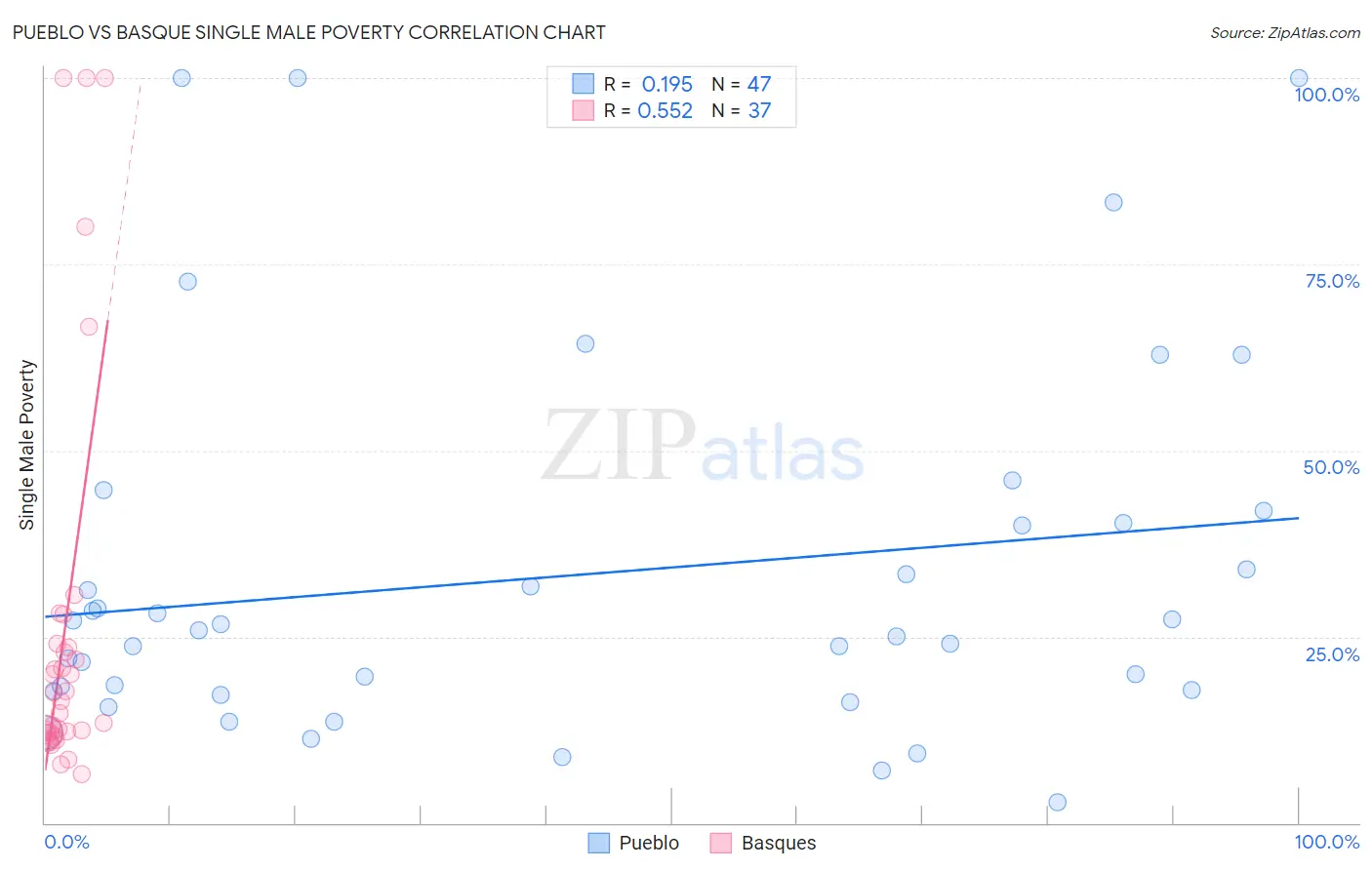 Pueblo vs Basque Single Male Poverty