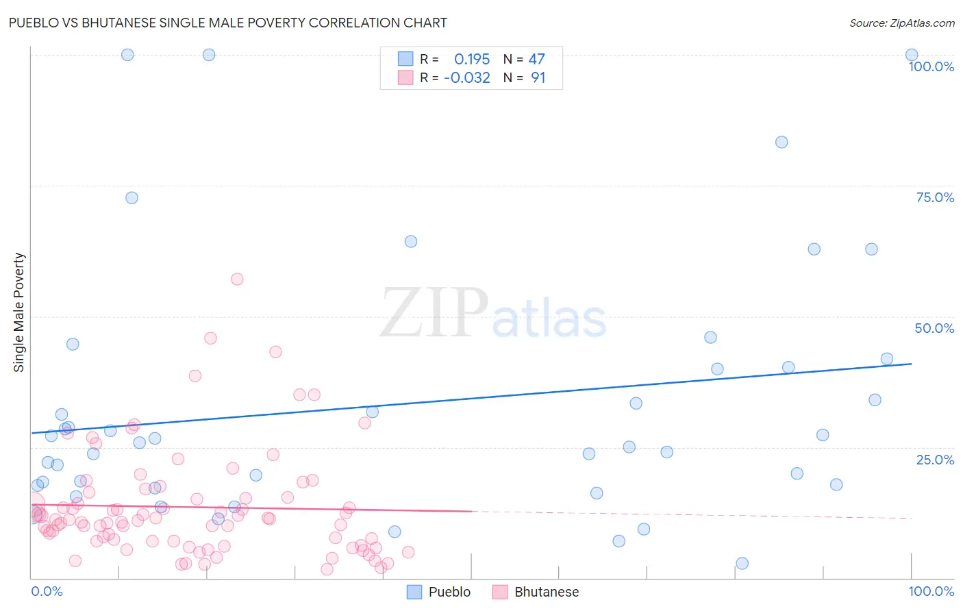 Pueblo vs Bhutanese Single Male Poverty