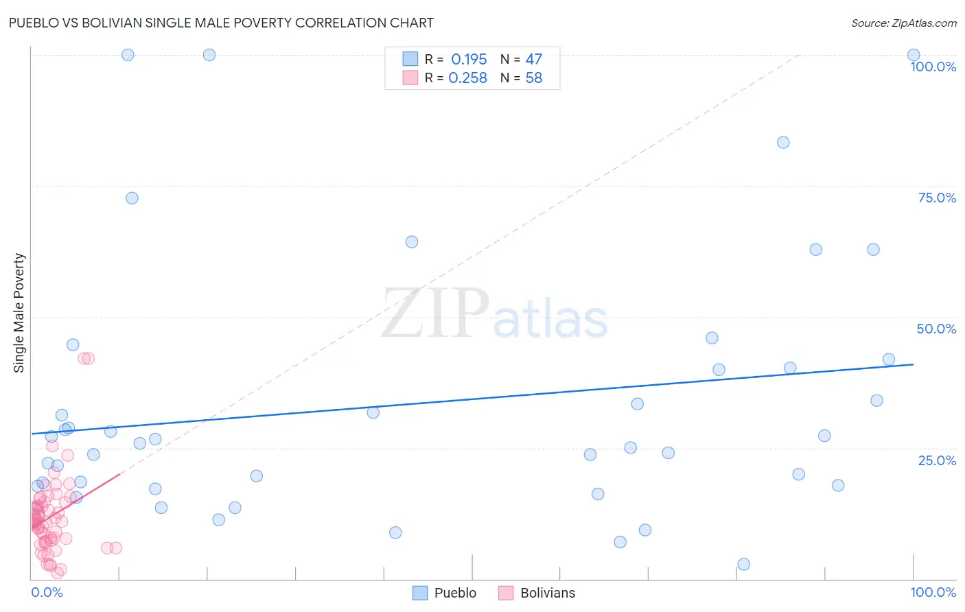 Pueblo vs Bolivian Single Male Poverty