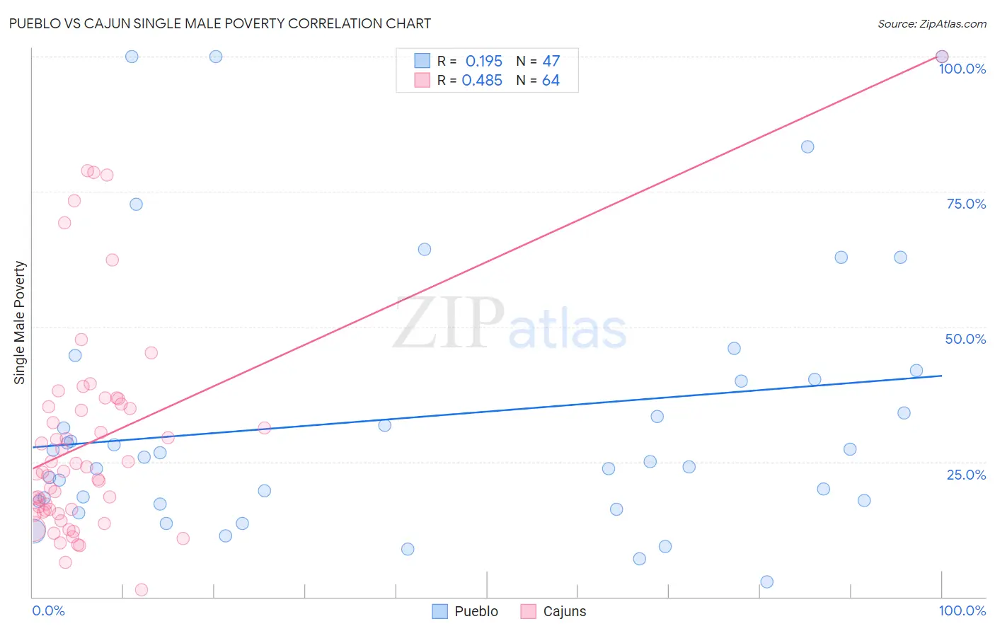 Pueblo vs Cajun Single Male Poverty