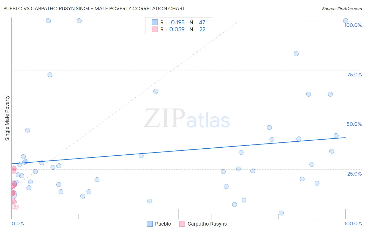 Pueblo vs Carpatho Rusyn Single Male Poverty