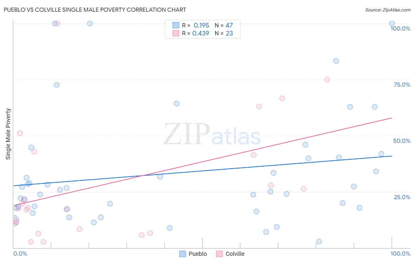 Pueblo vs Colville Single Male Poverty