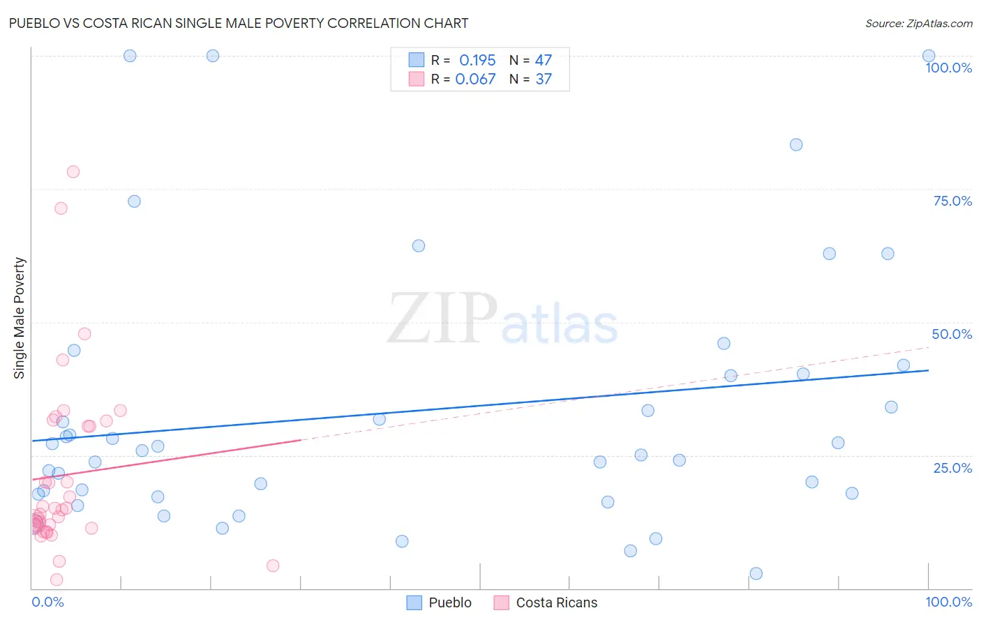 Pueblo vs Costa Rican Single Male Poverty