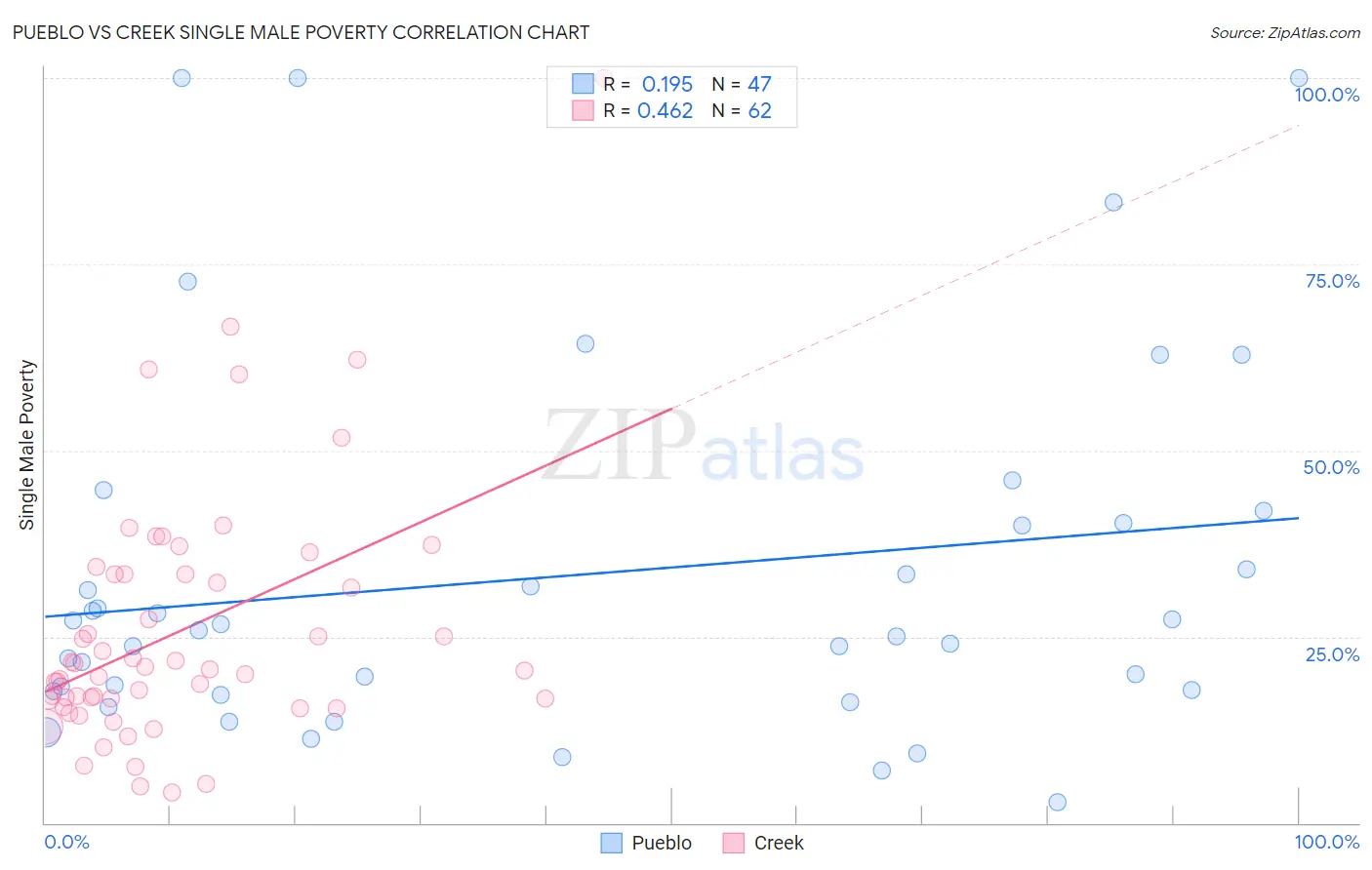 Pueblo vs Creek Single Male Poverty