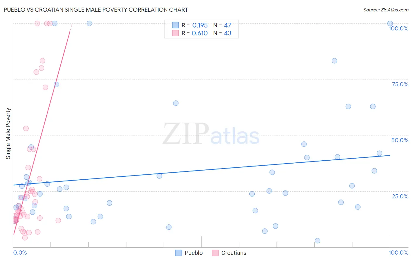 Pueblo vs Croatian Single Male Poverty