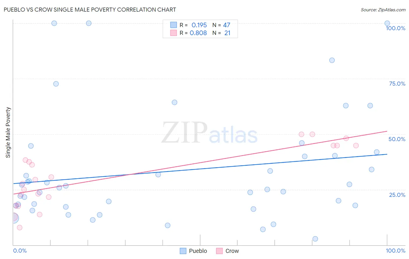Pueblo vs Crow Single Male Poverty