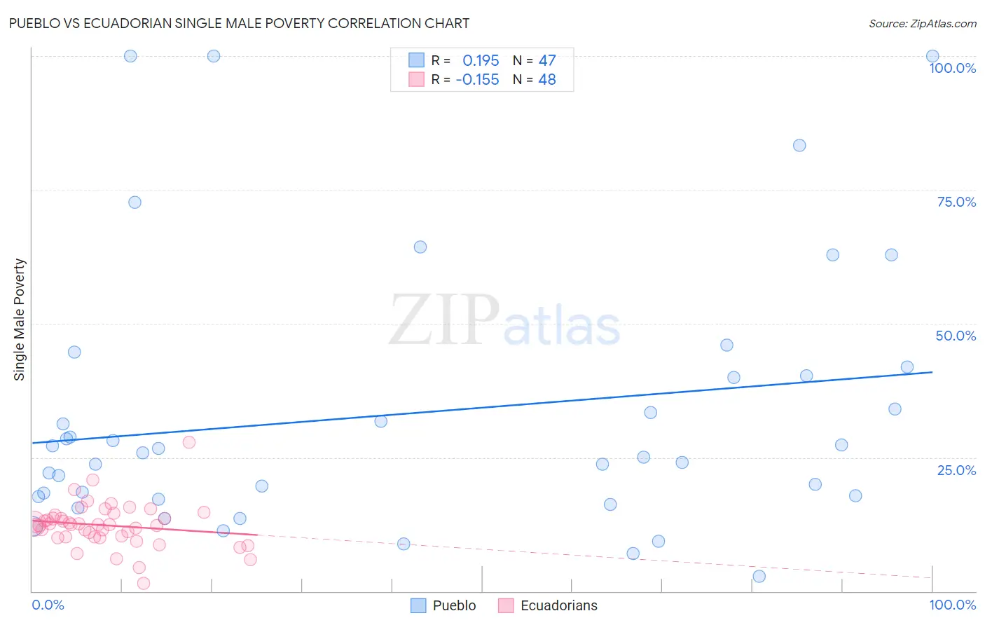 Pueblo vs Ecuadorian Single Male Poverty