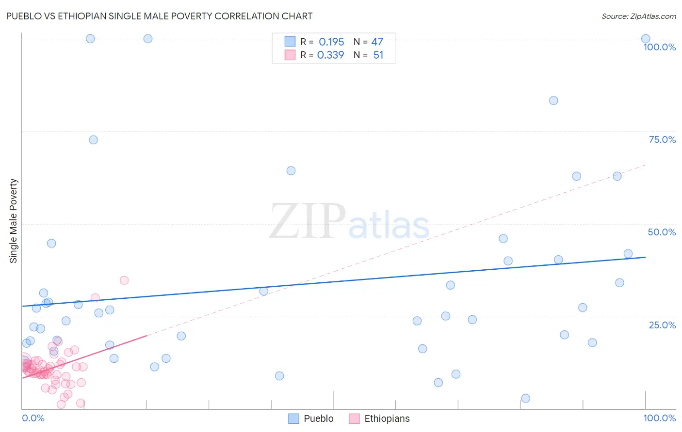 Pueblo vs Ethiopian Single Male Poverty