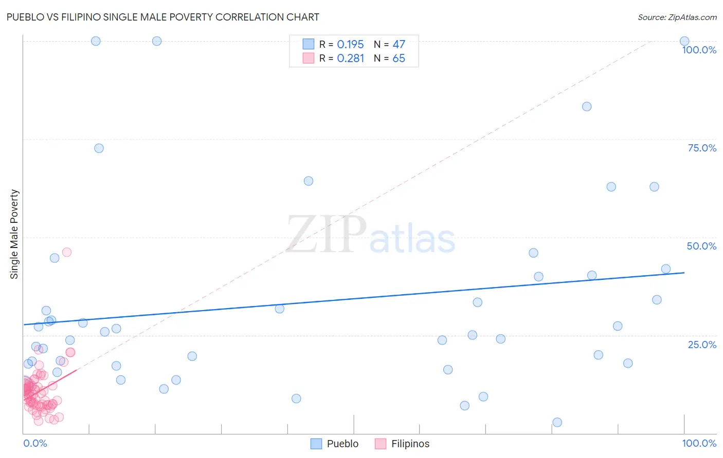 Pueblo vs Filipino Single Male Poverty