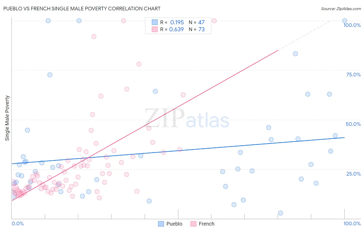 Pueblo vs French Single Male Poverty