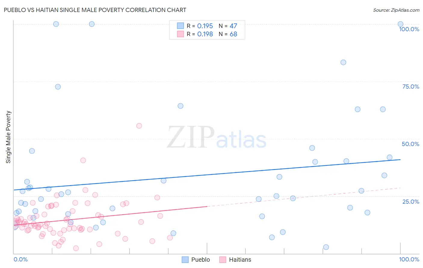 Pueblo vs Haitian Single Male Poverty