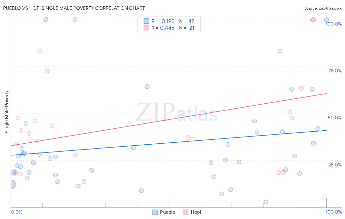 Pueblo vs Hopi Single Male Poverty