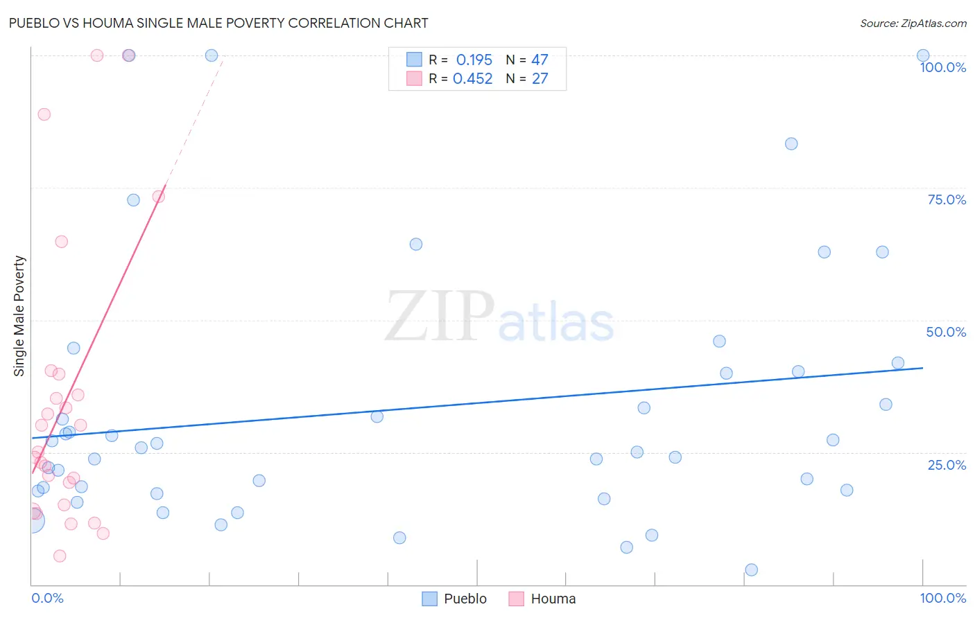 Pueblo vs Houma Single Male Poverty