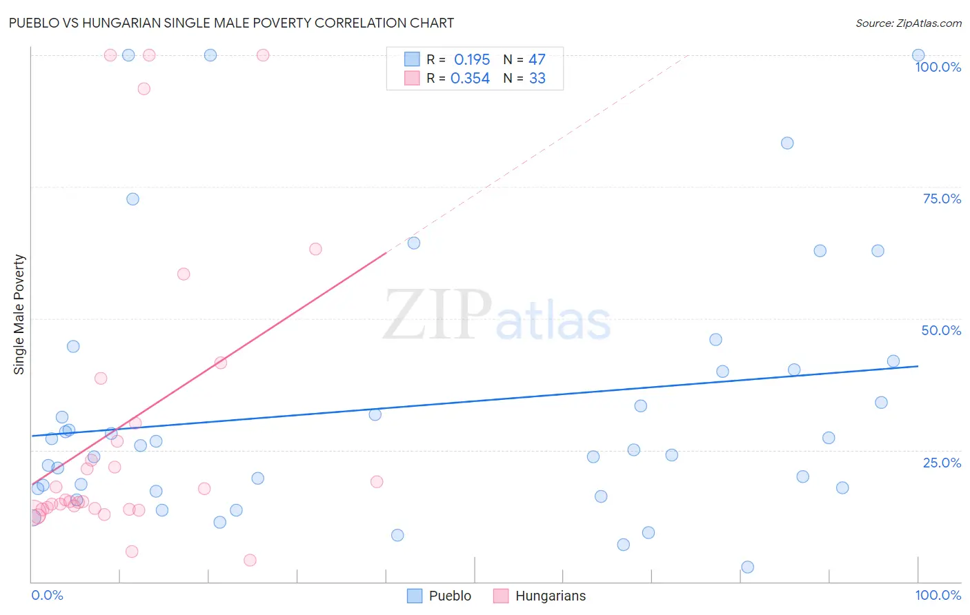 Pueblo vs Hungarian Single Male Poverty