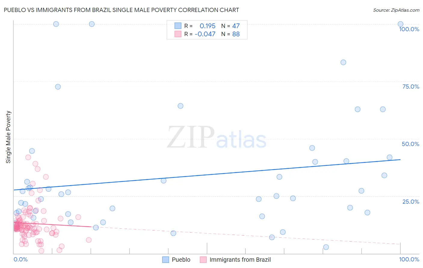 Pueblo vs Immigrants from Brazil Single Male Poverty