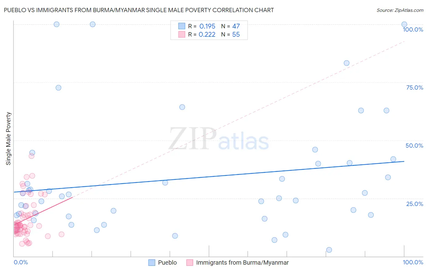 Pueblo vs Immigrants from Burma/Myanmar Single Male Poverty