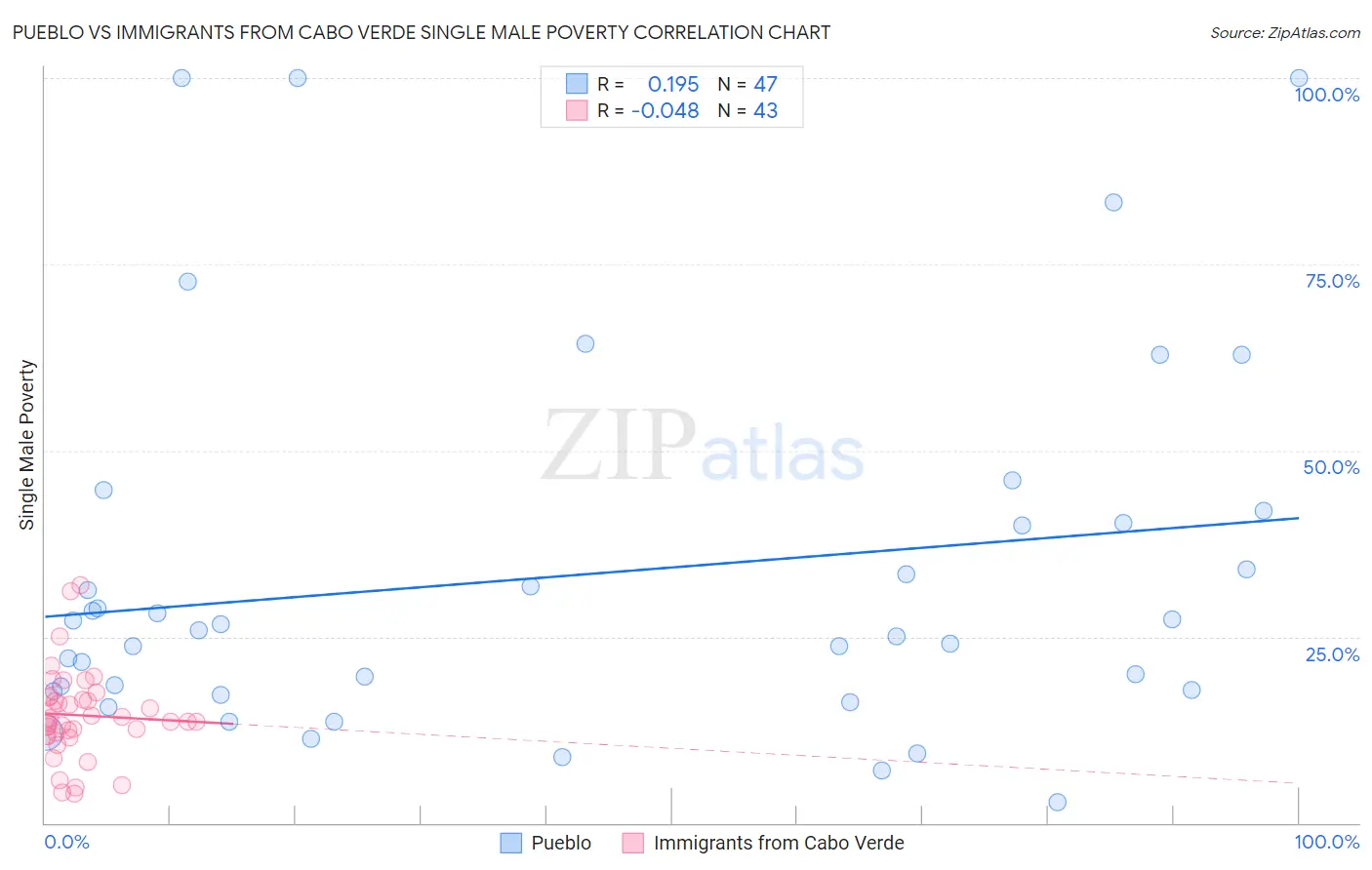 Pueblo vs Immigrants from Cabo Verde Single Male Poverty