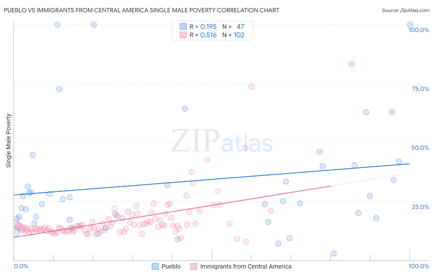 Pueblo vs Immigrants from Central America Single Male Poverty