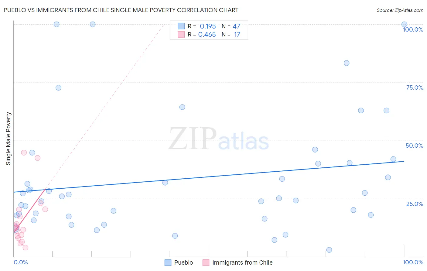 Pueblo vs Immigrants from Chile Single Male Poverty