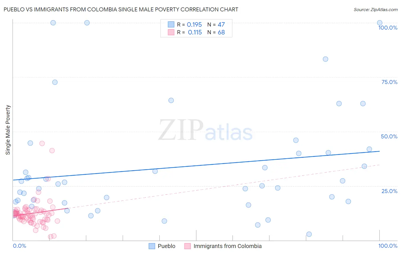 Pueblo vs Immigrants from Colombia Single Male Poverty