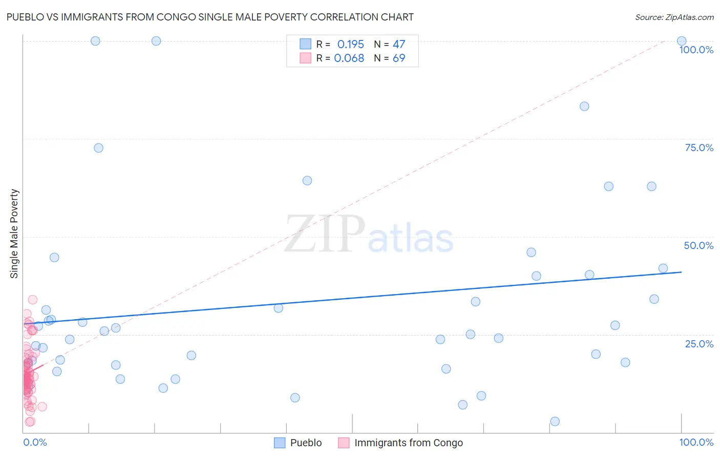 Pueblo vs Immigrants from Congo Single Male Poverty