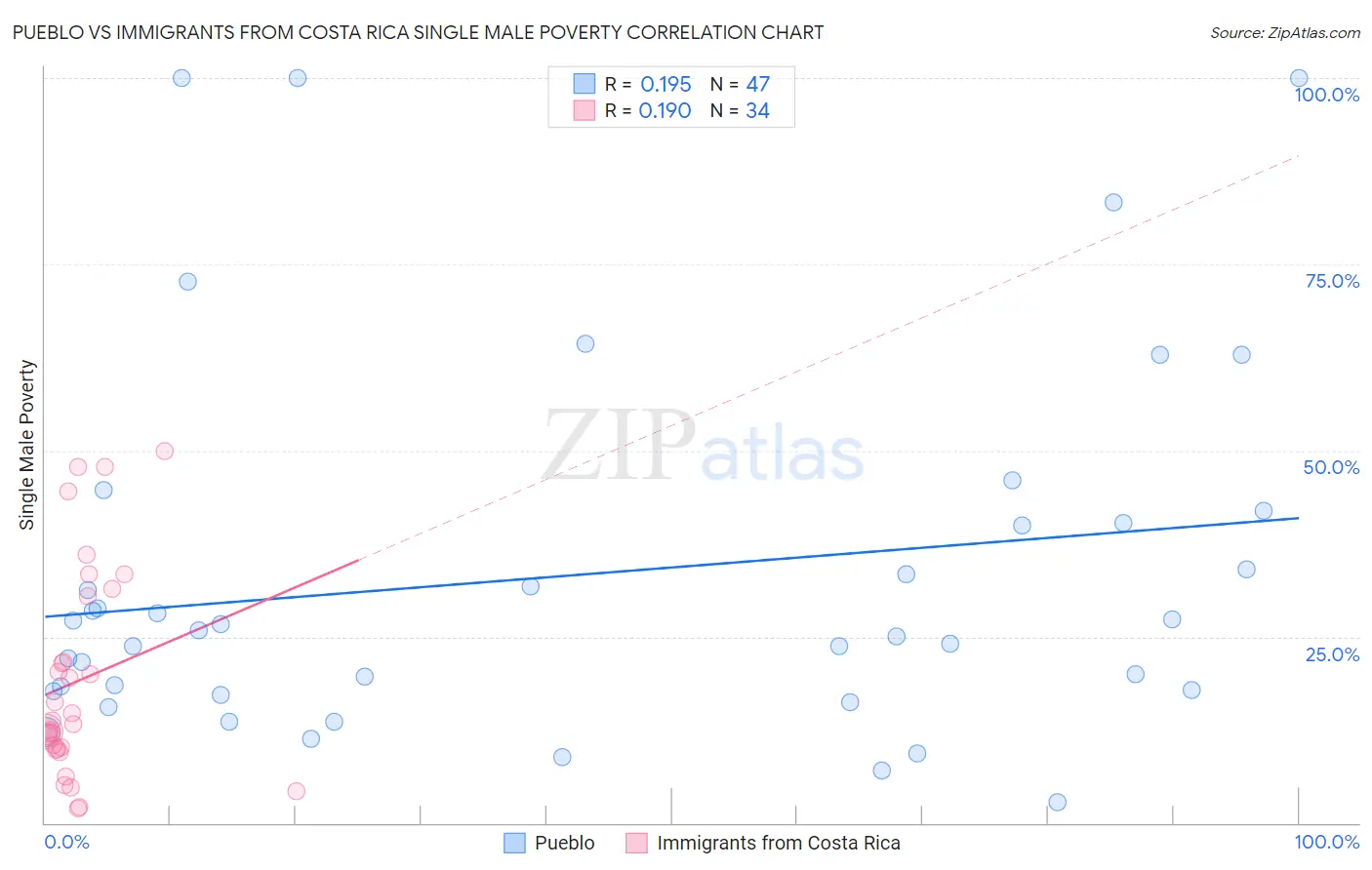 Pueblo vs Immigrants from Costa Rica Single Male Poverty