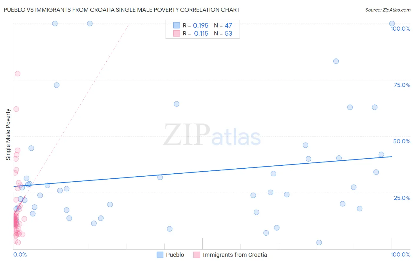 Pueblo vs Immigrants from Croatia Single Male Poverty