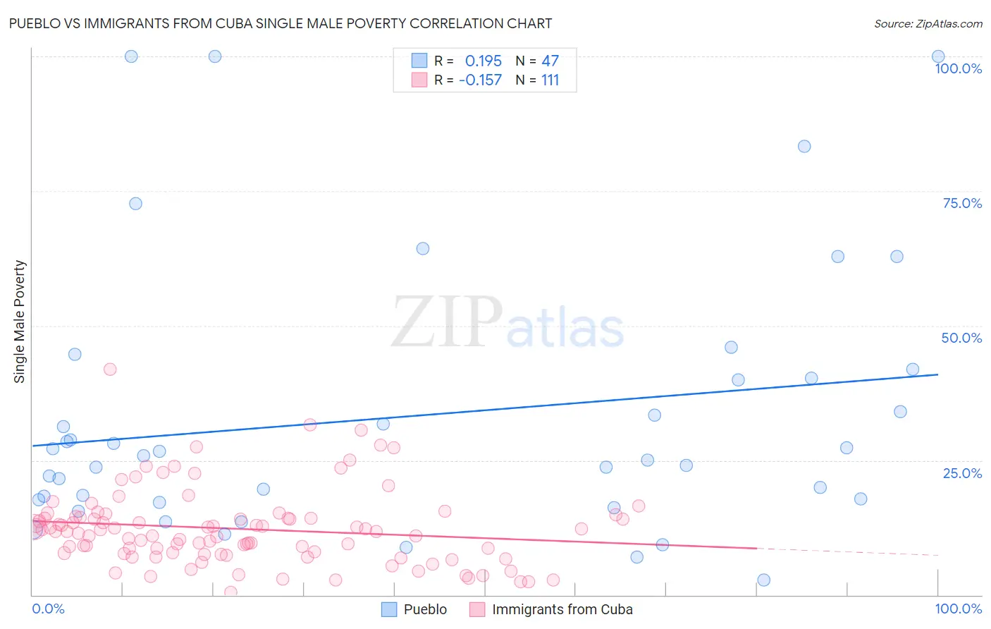 Pueblo vs Immigrants from Cuba Single Male Poverty