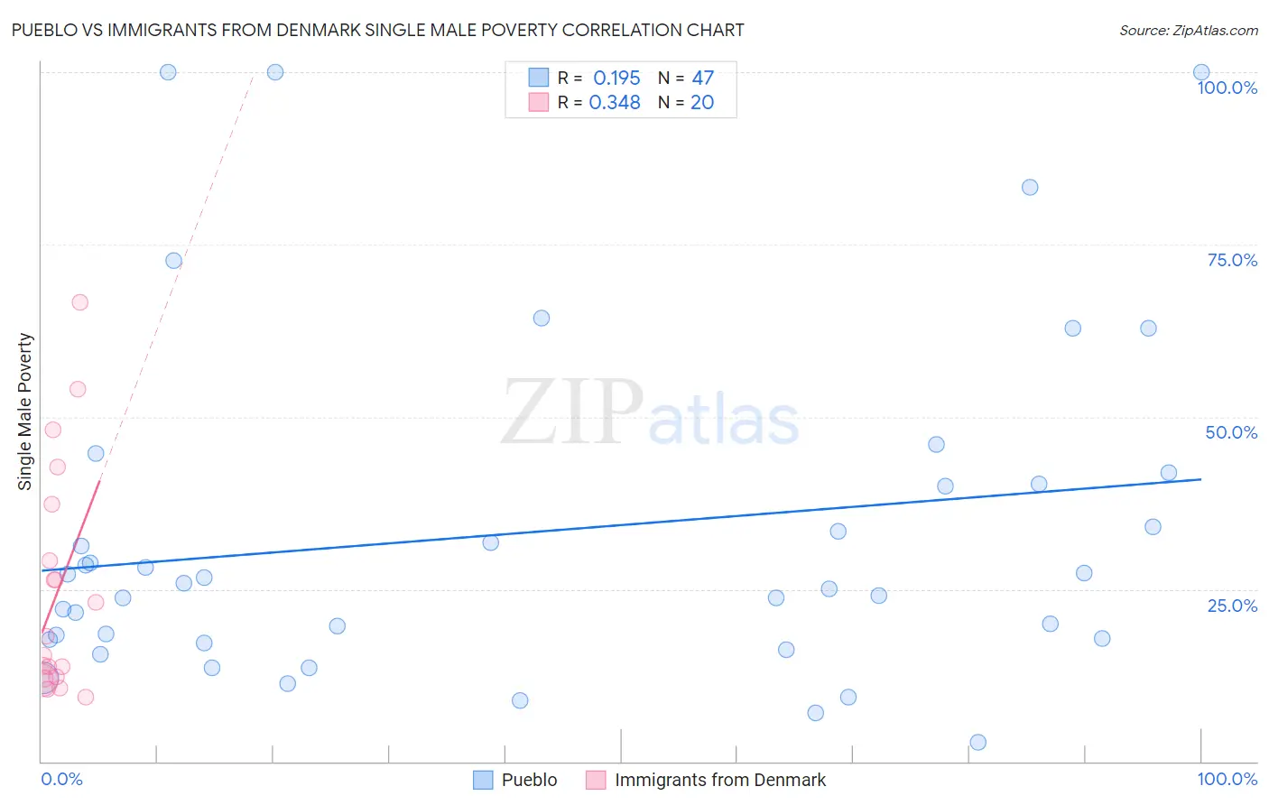 Pueblo vs Immigrants from Denmark Single Male Poverty