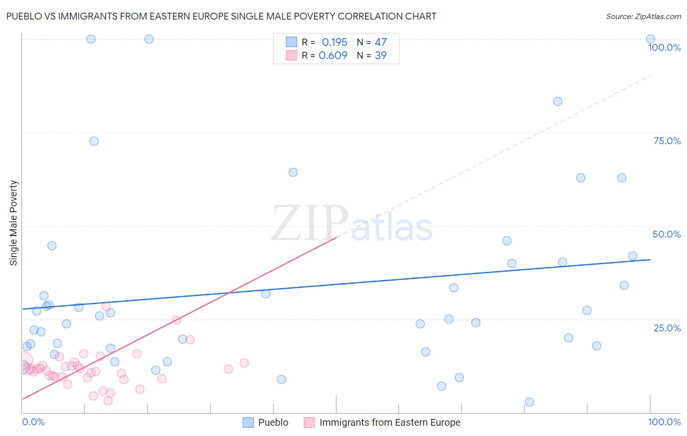 Pueblo vs Immigrants from Eastern Europe Single Male Poverty
