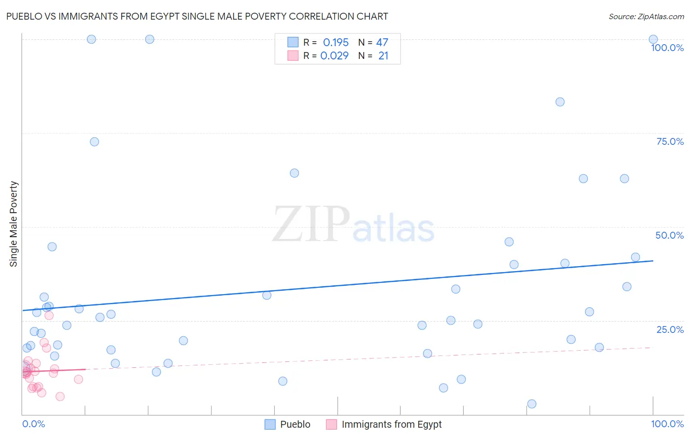 Pueblo vs Immigrants from Egypt Single Male Poverty