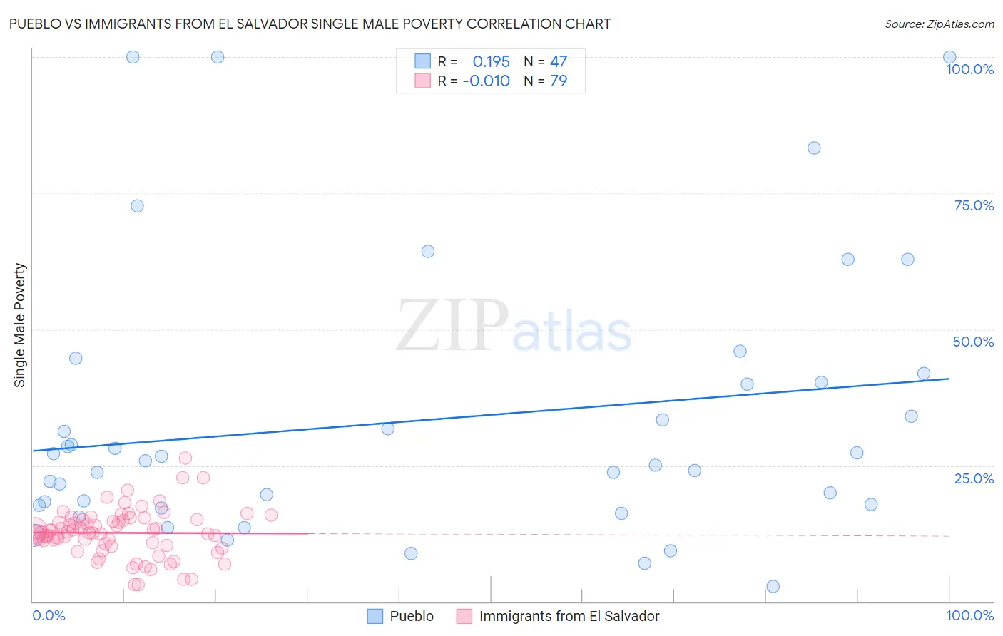 Pueblo vs Immigrants from El Salvador Single Male Poverty