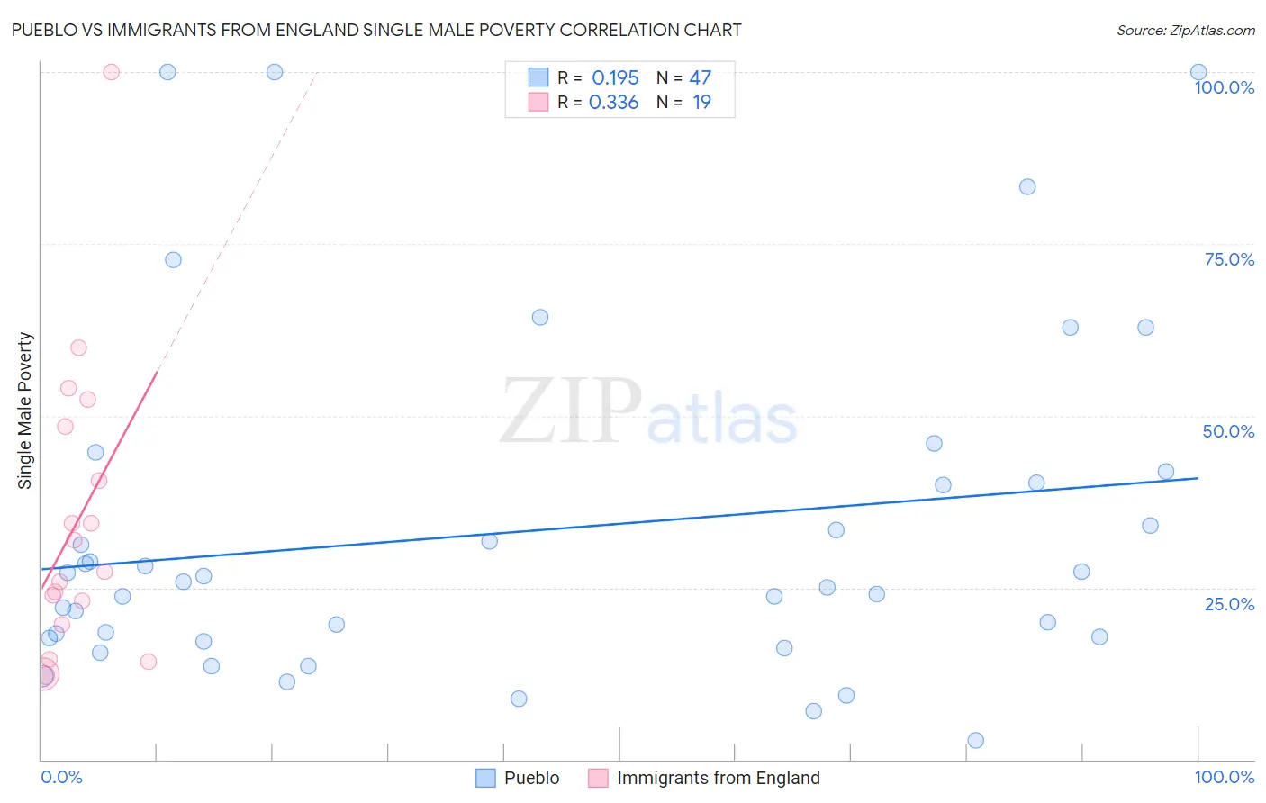 Pueblo vs Immigrants from England Single Male Poverty