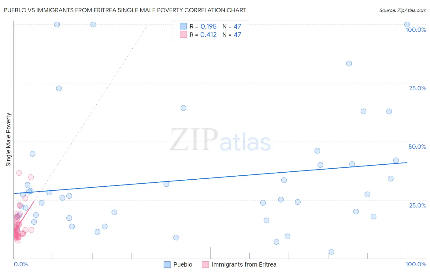 Pueblo vs Immigrants from Eritrea Single Male Poverty