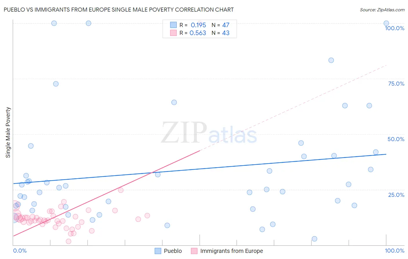 Pueblo vs Immigrants from Europe Single Male Poverty
