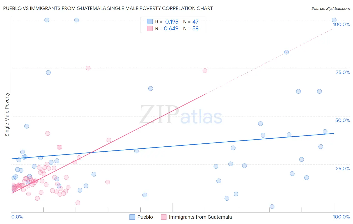 Pueblo vs Immigrants from Guatemala Single Male Poverty