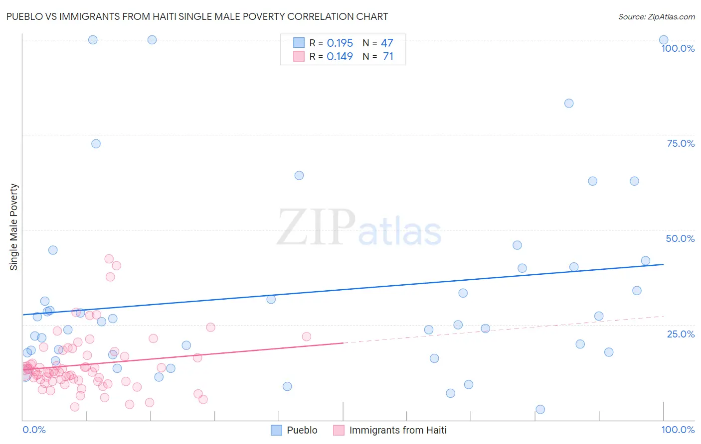 Pueblo vs Immigrants from Haiti Single Male Poverty