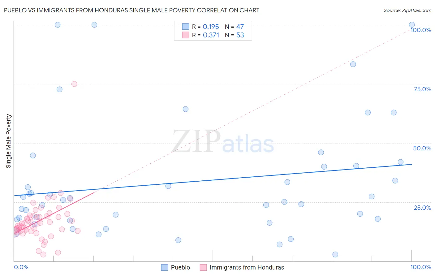 Pueblo vs Immigrants from Honduras Single Male Poverty