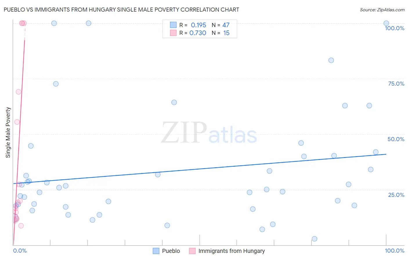 Pueblo vs Immigrants from Hungary Single Male Poverty
