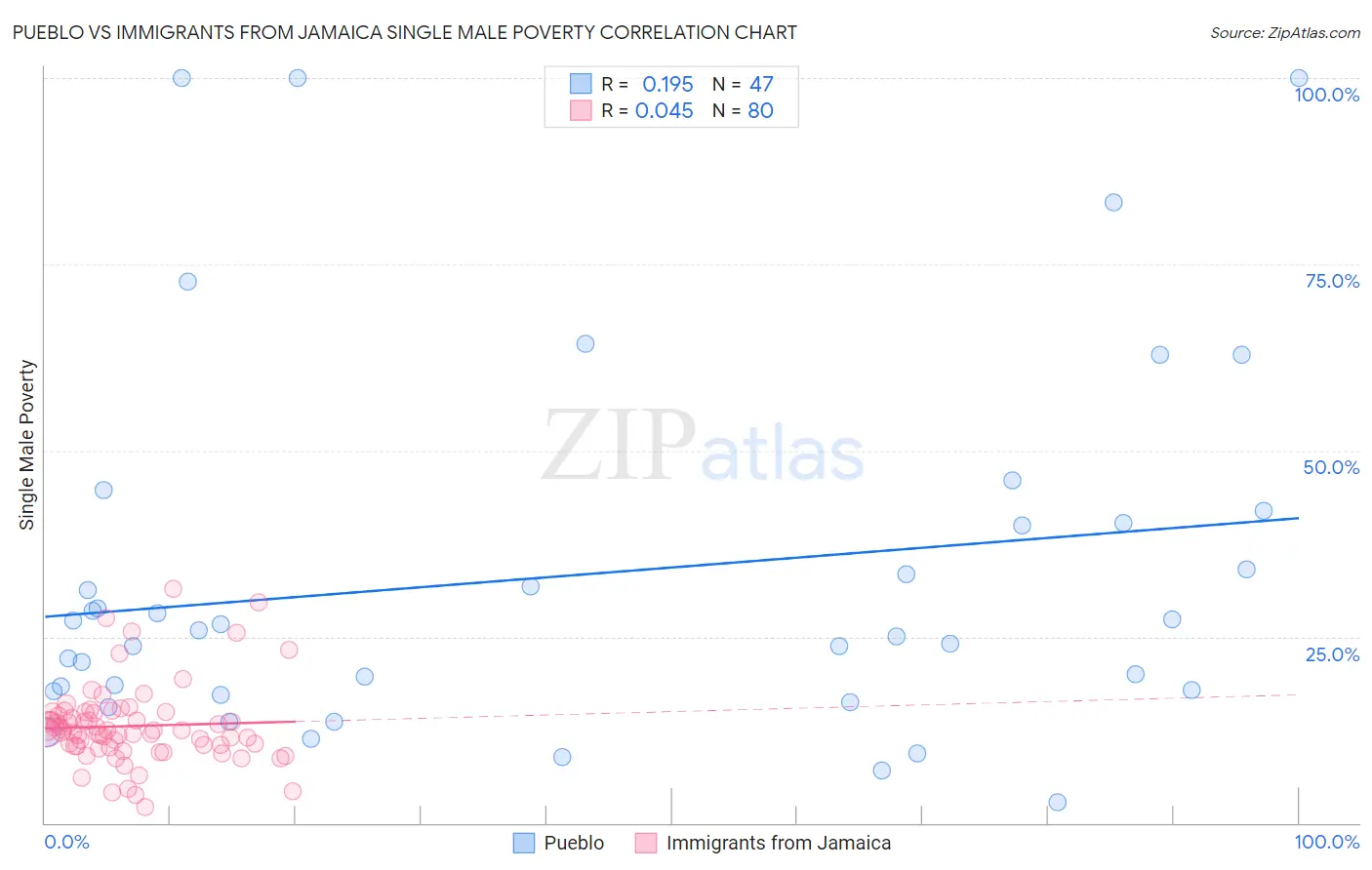 Pueblo vs Immigrants from Jamaica Single Male Poverty