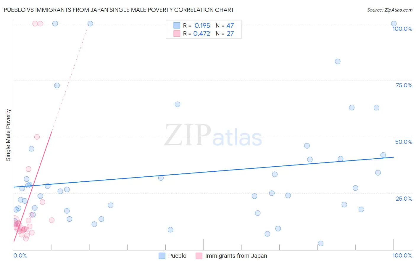 Pueblo vs Immigrants from Japan Single Male Poverty