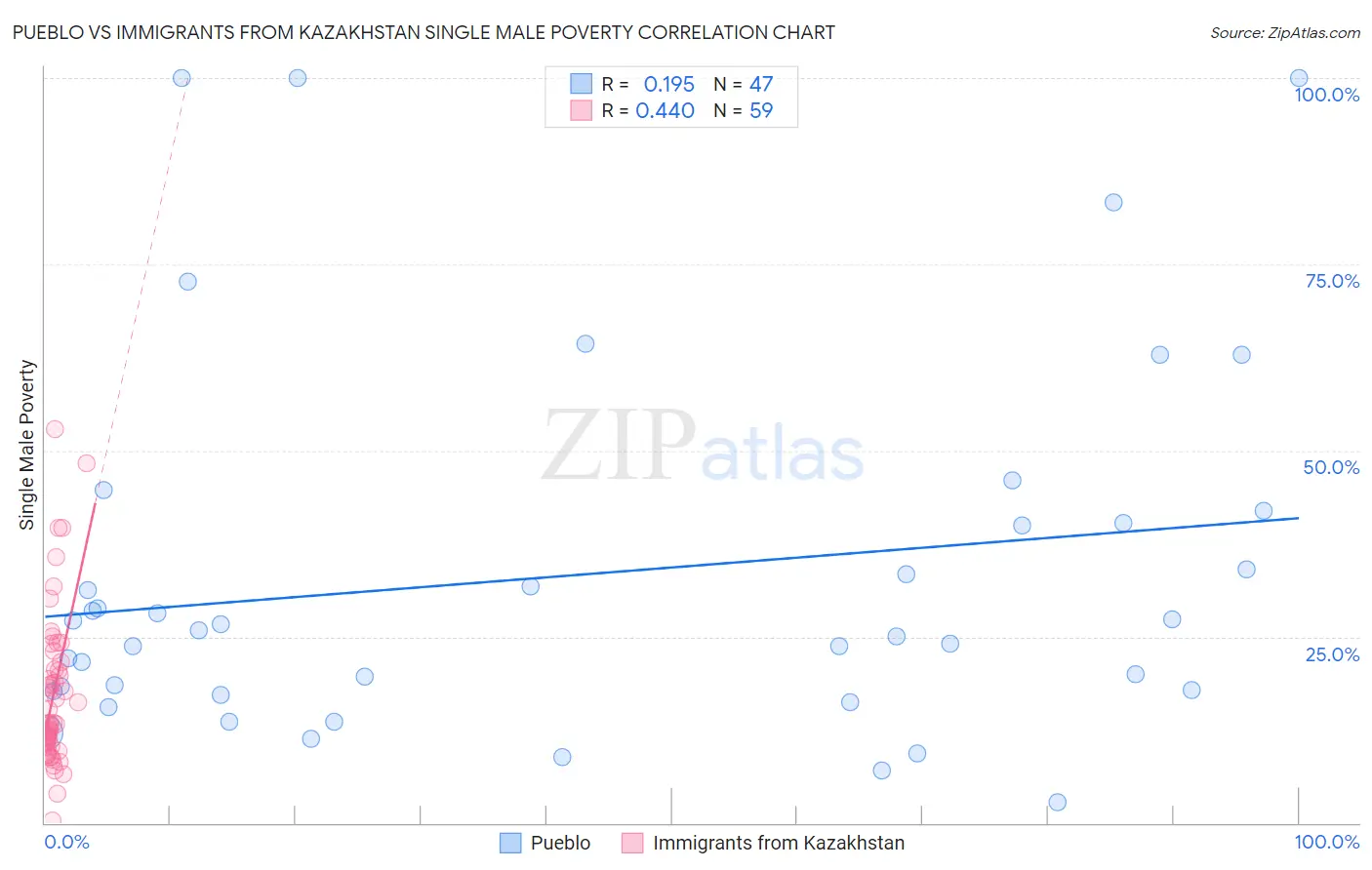 Pueblo vs Immigrants from Kazakhstan Single Male Poverty