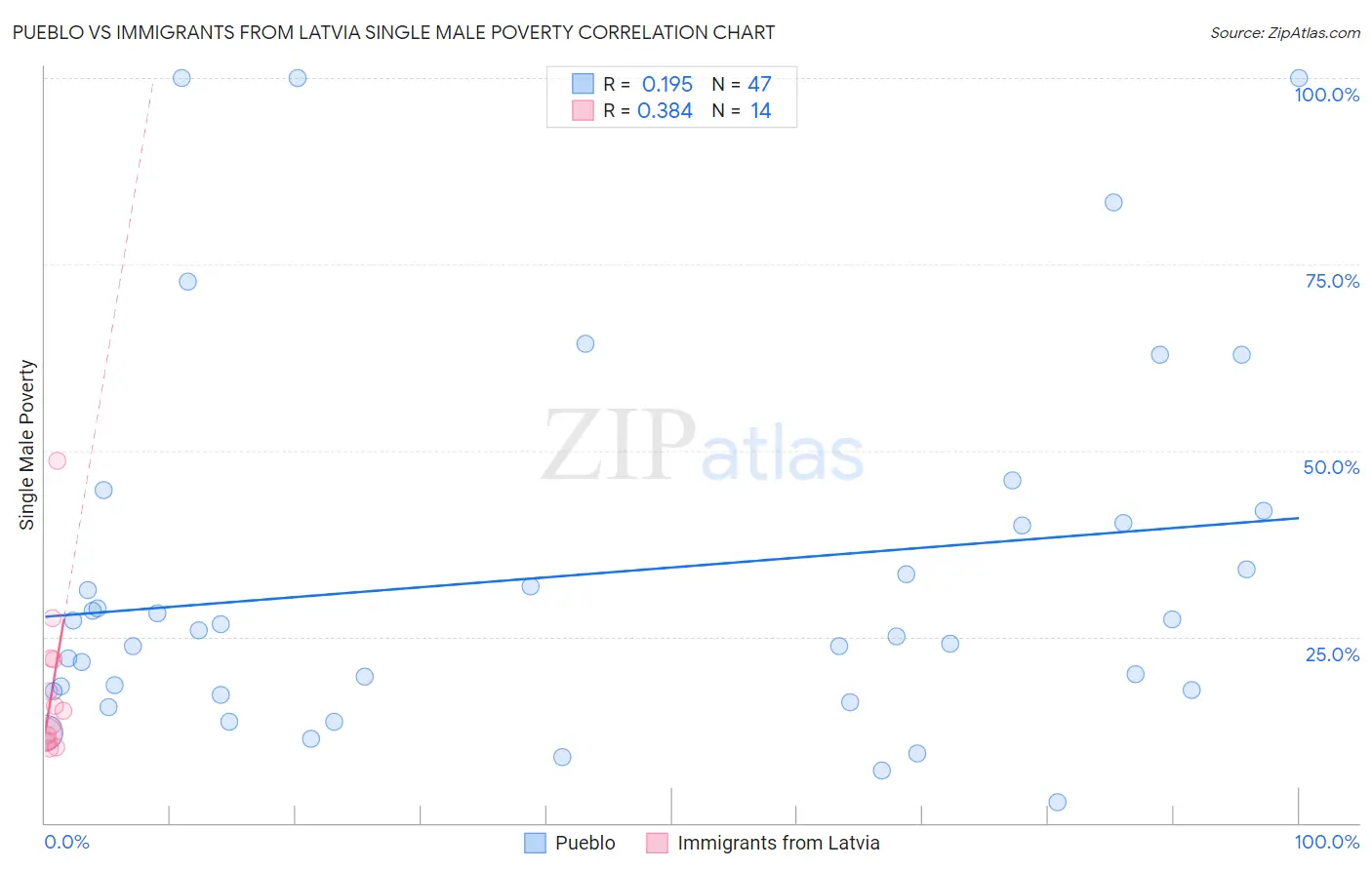 Pueblo vs Immigrants from Latvia Single Male Poverty